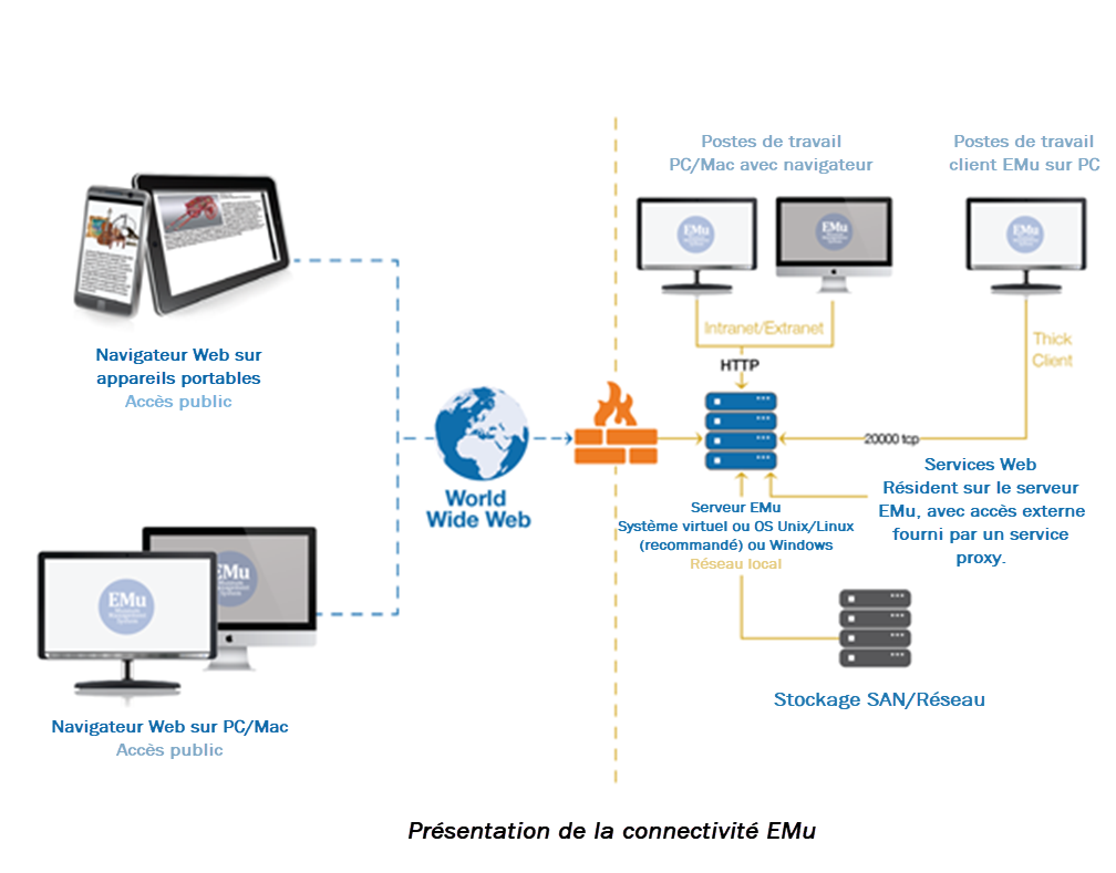 Cliquez pour agrandir Aperçu de la connectivité EMu